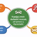 Przesłanki rękojmi na samochód