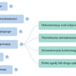 Rękojmia procedura postępowania